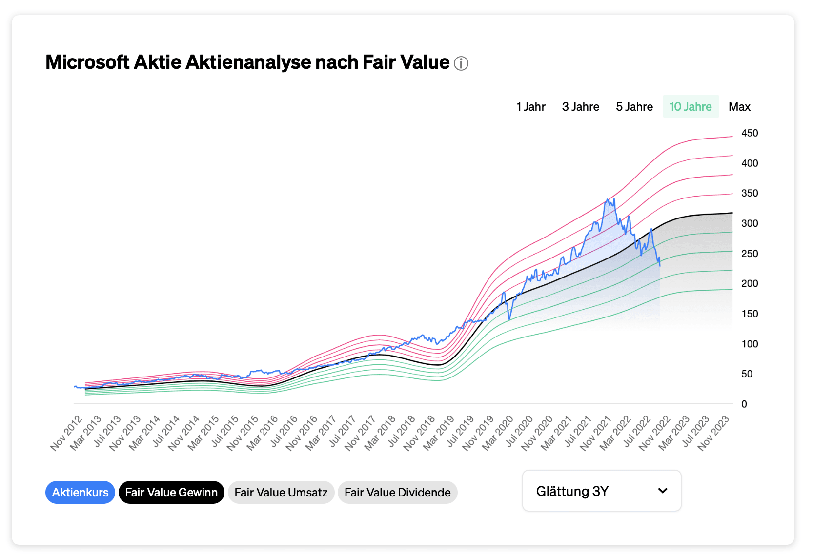 Schwarze Linier = Fairer Wert der Aktie. Blaue Linie = Aktienkurs. Langfristig schwankt der Aktienkurs um den Fairen Wert des Unternehmens. Eulerpool macht den Fairen Wert sichtbar.