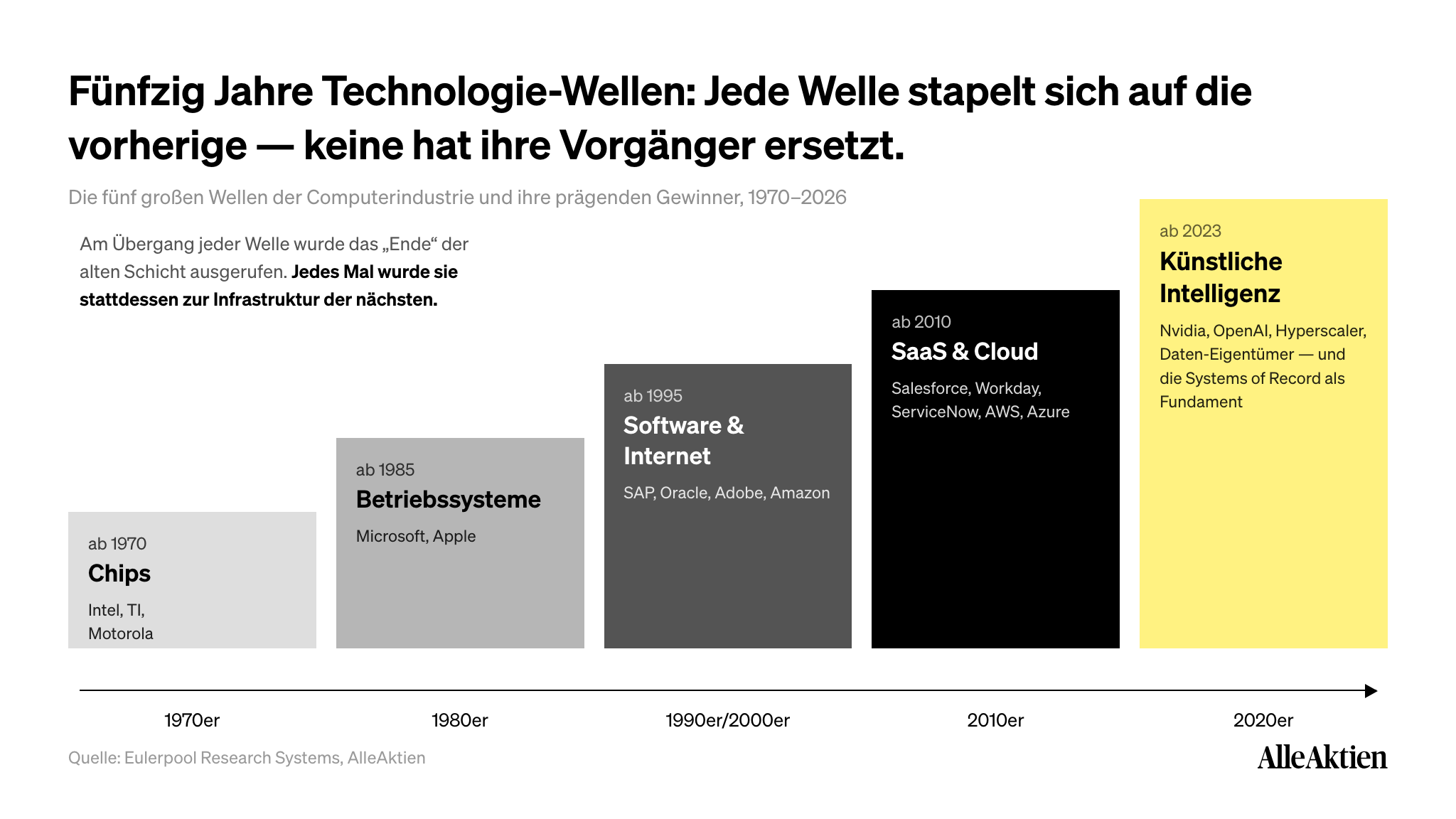 SaaSpocalypse: Fünf Wellen in fünfzig Jahren — jede neue Schicht machte die Gewinner der vorherigen zur Infrastruktur, nicht arbeitslos.